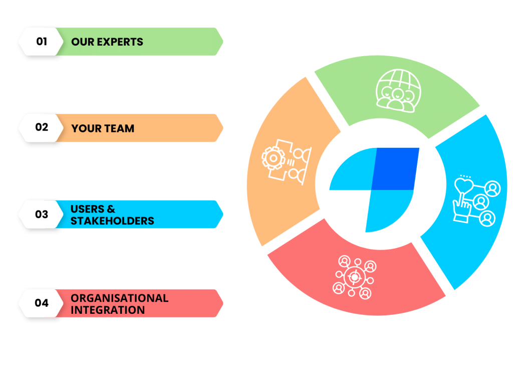 Mobilise’s approach brings together our experts, your team, users and stakeholders, and organisational integration.