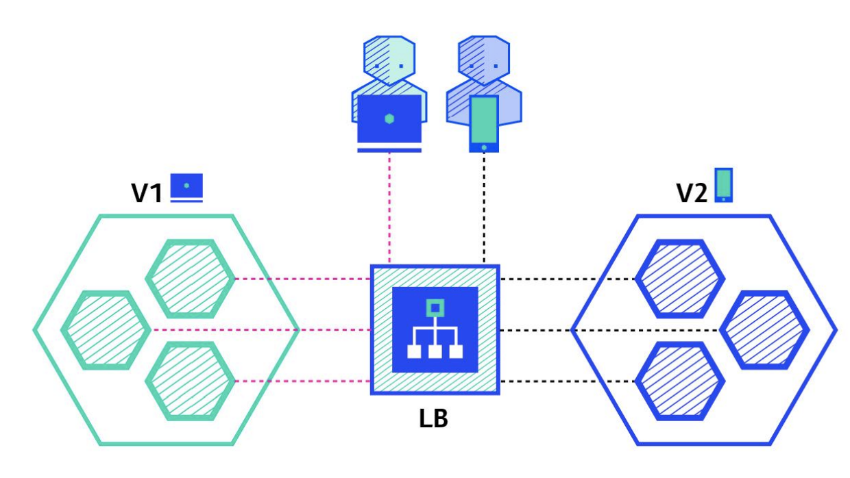 AB Deployment