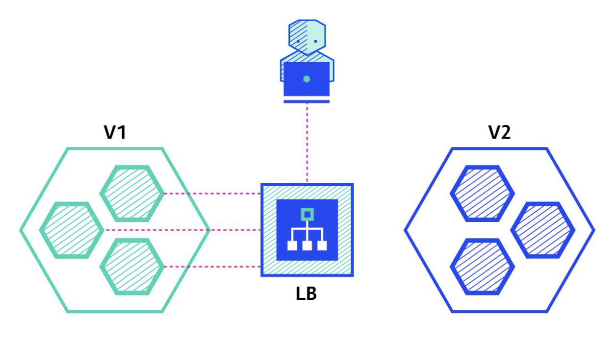 Blue/Green Deployment