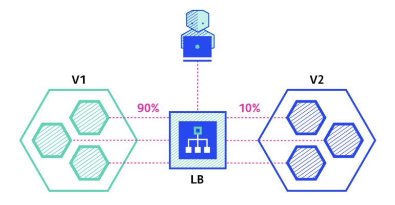 Kubernetes deployment strategies