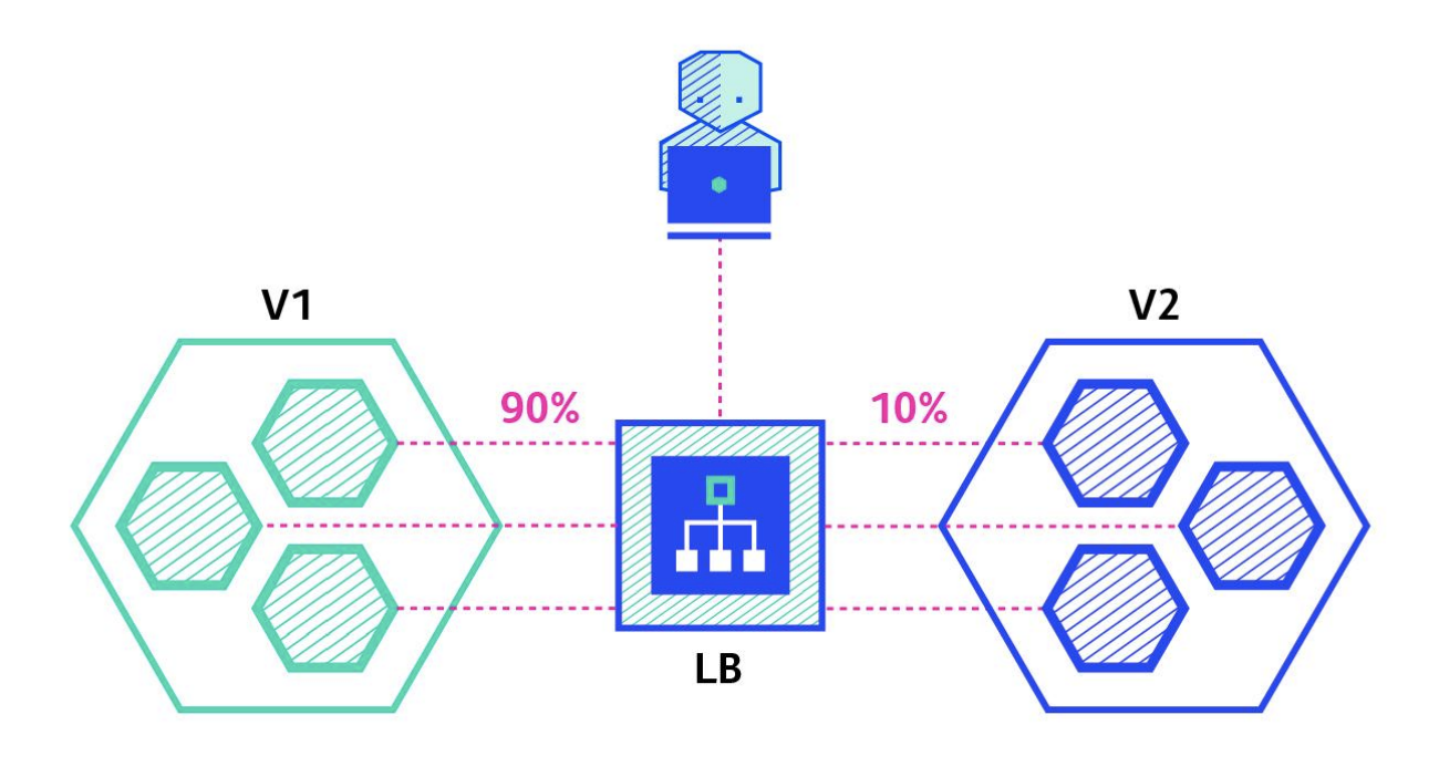 Canary Deployment