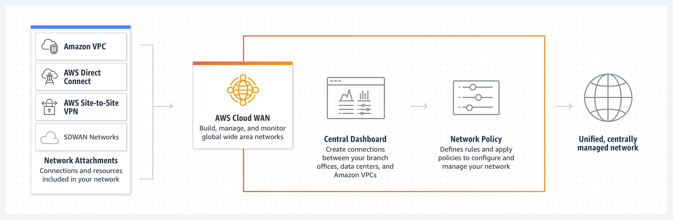 AWS Cloud WAN