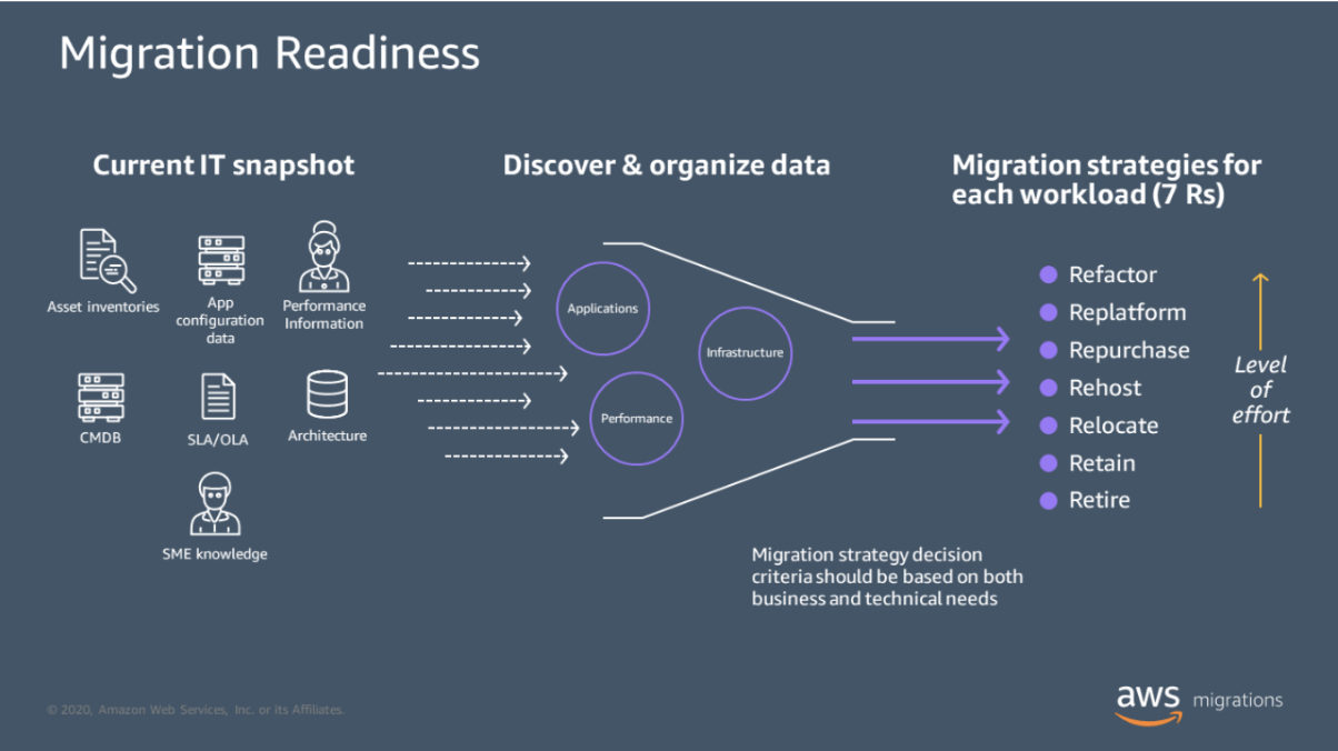 AWS Migration Strategies - Mobilise Cloud