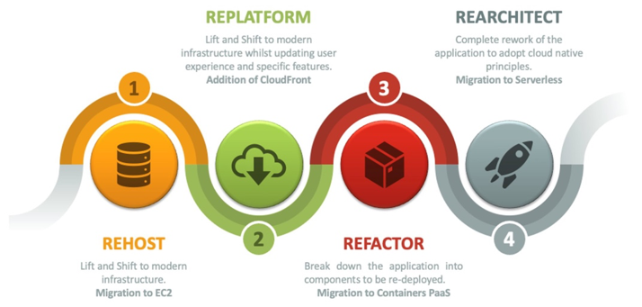 Application modernisation techniques