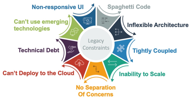 Why application modernisation