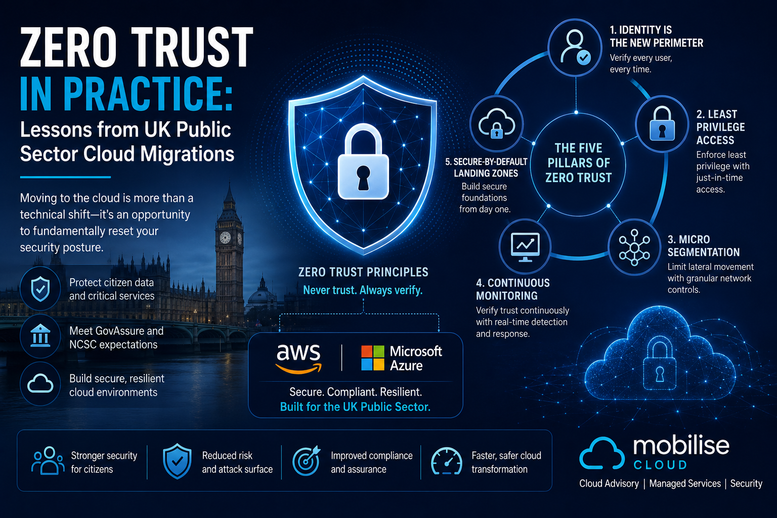 Zero Trust in Practice: Lessons from UK Public Sector Cloud Migrations