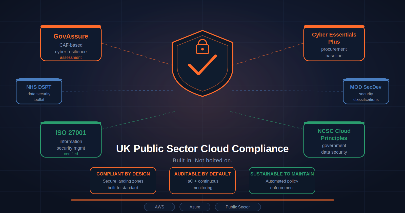 GovAssure, Cyber Essentials Plus & Cloud Compliance