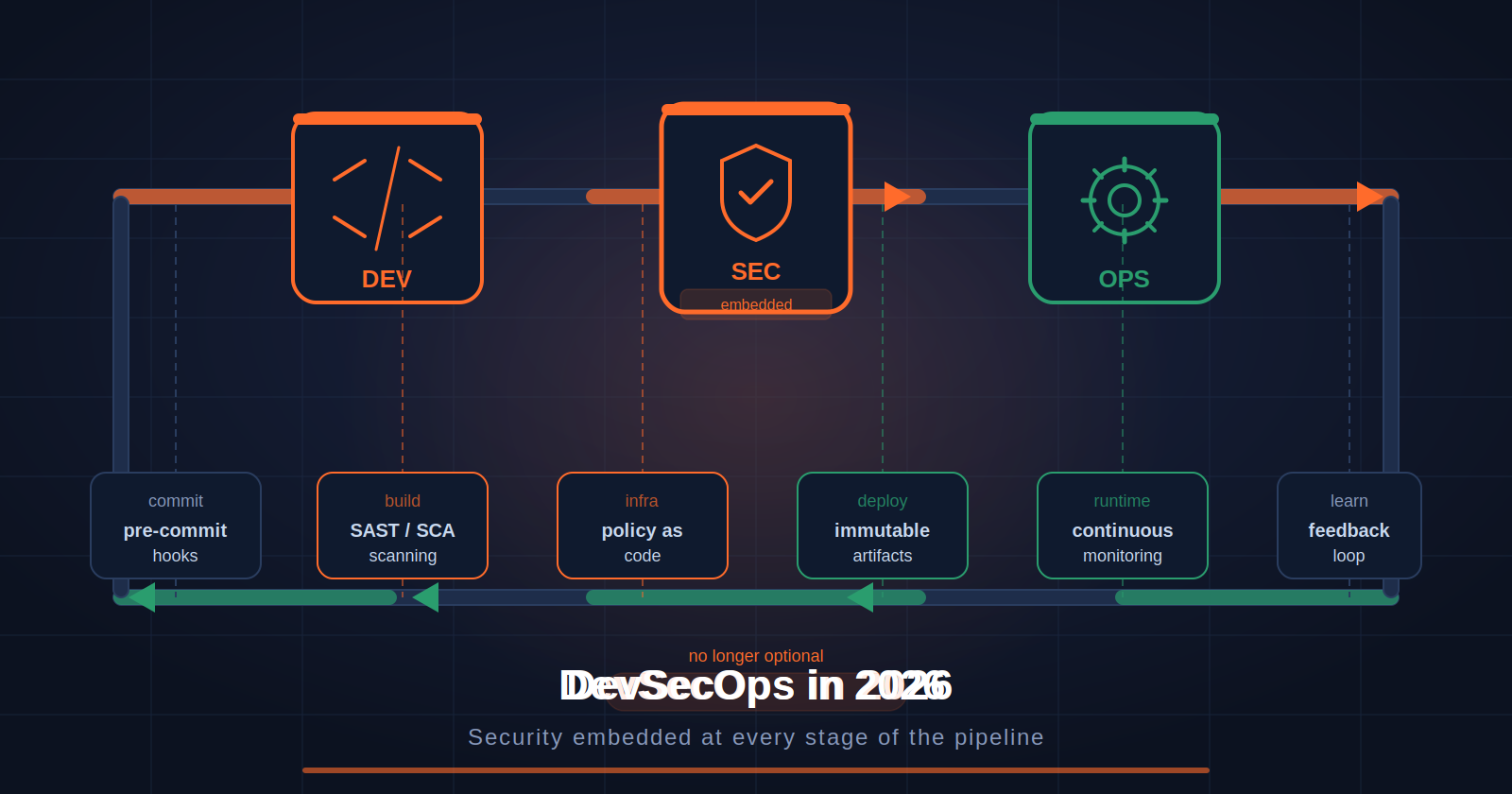 Why Embedding Security Into Your Pipeline Is No Longer Optional